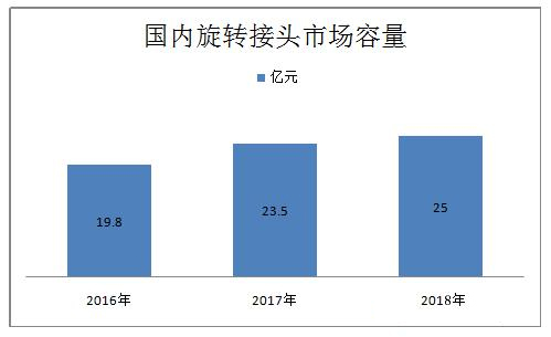 旋轉(zhuǎn)接頭市場容量統(tǒng)計數(shù)據(jù)